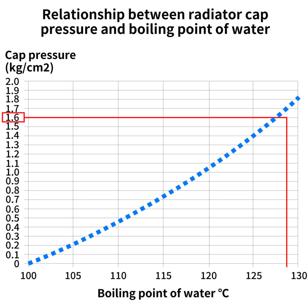 DRC Radiator Cap Black 1.6kgf/cm2