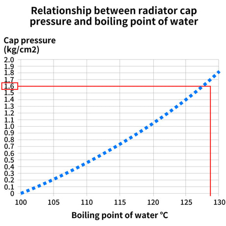 DRC Radiator Cap Black 1.6kgf/cm2