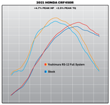 Yoshimura RS-12 Full Exhaust System (S.Steel/Alu/Carbon Cap) Honda CRF450R 21-24